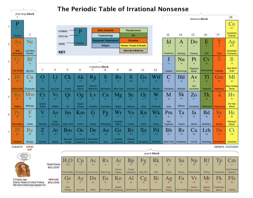 Irrational-elements